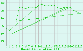 Courbe de l'humidit relative pour Nigula