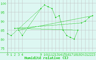 Courbe de l'humidit relative pour Souprosse (40)