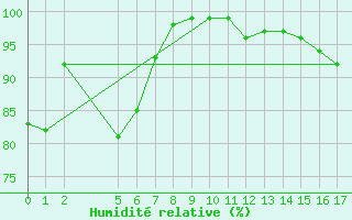 Courbe de l'humidit relative pour Badgery's Creek Airport