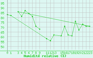 Courbe de l'humidit relative pour Sfax El-Maou