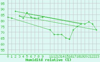 Courbe de l'humidit relative pour Al Hoceima