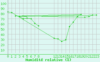 Courbe de l'humidit relative pour Gladhammar