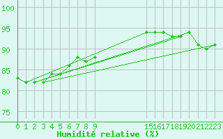 Courbe de l'humidit relative pour Prestwick Rnas