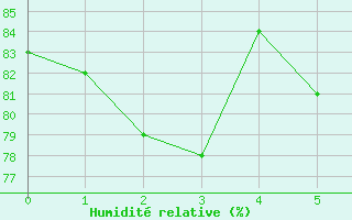 Courbe de l'humidit relative pour Rauma Kylmapihlaja