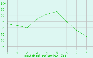 Courbe de l'humidit relative pour Sos del Rey Catlico