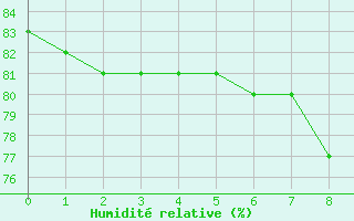 Courbe de l'humidit relative pour Sallanches (74)