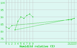 Courbe de l'humidit relative pour Saint-Georges-d'Oleron (17)
