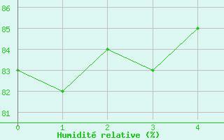 Courbe de l'humidit relative pour North Cowichan