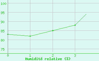 Courbe de l'humidit relative pour Sandspit, B. C.