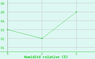 Courbe de l'humidit relative pour Roanne (42)