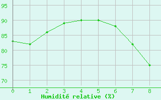 Courbe de l'humidit relative pour Cap Pertusato (2A)