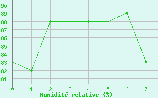 Courbe de l'humidit relative pour Meknes