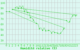 Courbe de l'humidit relative pour Zurich-Kloten