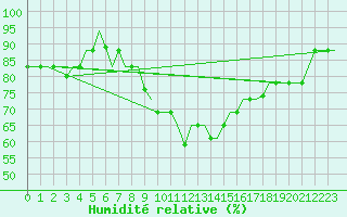 Courbe de l'humidit relative pour Djerba Mellita