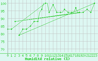 Courbe de l'humidit relative pour Lamezia Terme
