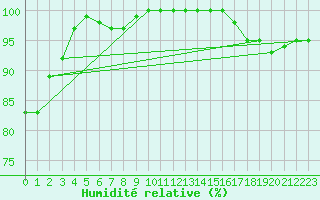 Courbe de l'humidit relative pour Swan River, Man.