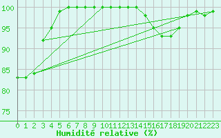 Courbe de l'humidit relative pour Lake Vyrnwy