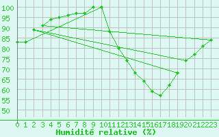 Courbe de l'humidit relative pour Ruffiac (47)