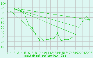 Courbe de l'humidit relative pour Balikesir