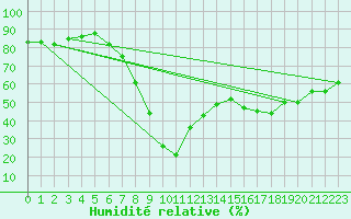 Courbe de l'humidit relative pour Tortosa