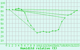 Courbe de l'humidit relative pour Hoydalsmo Ii