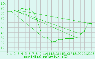 Courbe de l'humidit relative pour Palacios de la Sierra