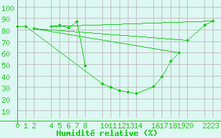 Courbe de l'humidit relative pour Bielsa