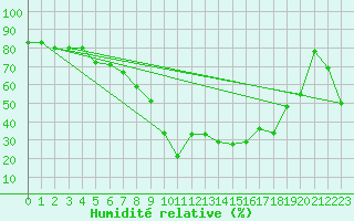 Courbe de l'humidit relative pour Ajaccio - Campo dell'Oro (2A)