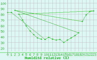 Courbe de l'humidit relative pour Kvikkjokk Arrenjarka A
