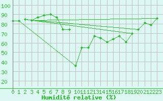 Courbe de l'humidit relative pour Vandells