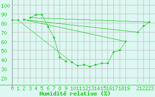 Courbe de l'humidit relative pour Stropkov, Tisinec