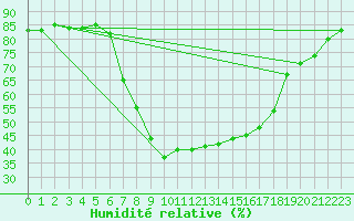 Courbe de l'humidit relative pour Galtuer