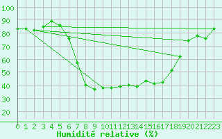 Courbe de l'humidit relative pour Genthin
