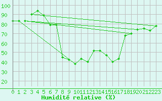 Courbe de l'humidit relative pour Jijel Achouat