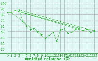 Courbe de l'humidit relative pour le bateau MERFR17