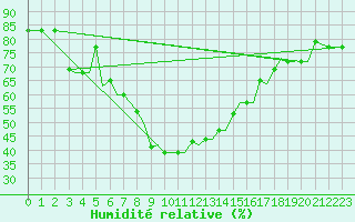 Courbe de l'humidit relative pour Alexandroupoli Airport