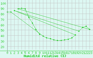 Courbe de l'humidit relative pour Berlin-Dahlem