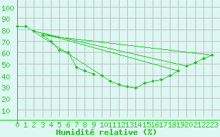 Courbe de l'humidit relative pour Priekuli
