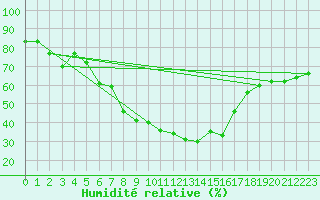 Courbe de l'humidit relative pour Col Des Mosses