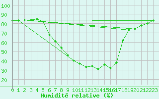 Courbe de l'humidit relative pour Supuru De Jos