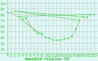 Courbe de l'humidit relative pour Bivio