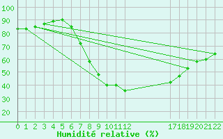 Courbe de l'humidit relative pour Caserta