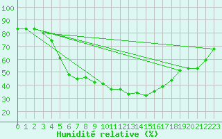 Courbe de l'humidit relative pour Hattula Lepaa
