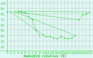 Courbe de l'humidit relative pour Bamberg