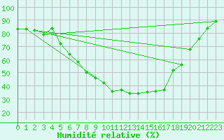 Courbe de l'humidit relative pour Kerstinbo