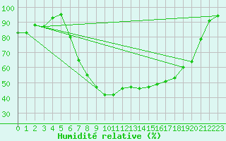 Courbe de l'humidit relative pour Gutenstein-Mariahilfberg