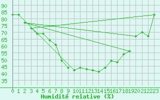 Courbe de l'humidit relative pour Uccle