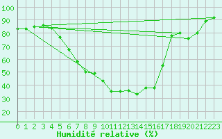 Courbe de l'humidit relative pour Ziar Nad Hronom