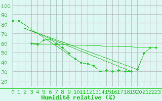 Courbe de l'humidit relative pour Nmes - Garons (30)
