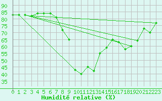 Courbe de l'humidit relative pour Cannes (06)